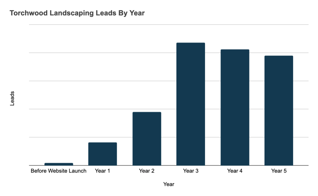Torchwood Landscaping leads bar graph